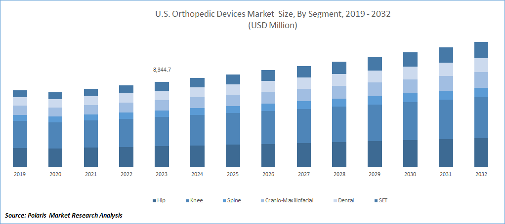 U.S Orthopedic Devices Market Size